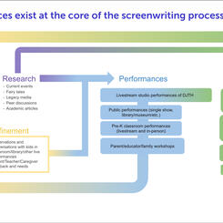 Concept and scripting process for DJTH episodes