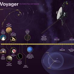 Astromusical Time Capsule IV (Organic Time): Shodekeh's guest artist lecture & reinterpretation of the Voyager satellite gravitational assist & trajectory for Copyright Matters at the Library of Congress, 2019.