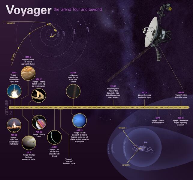Astromusical Time Capsule IV (Organic Time): Shodekeh's guest artist lecture & reinterpretation of the Voyager satellite gravitational assist & trajectory for Copyright Matters at the Library of Congress, 2019.