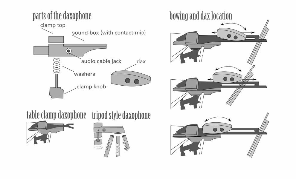 Diagrams of daxophone assembly and performance technique.