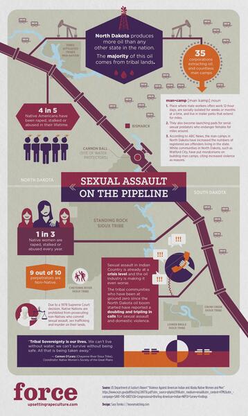 Sexual Assault on the Pipeline