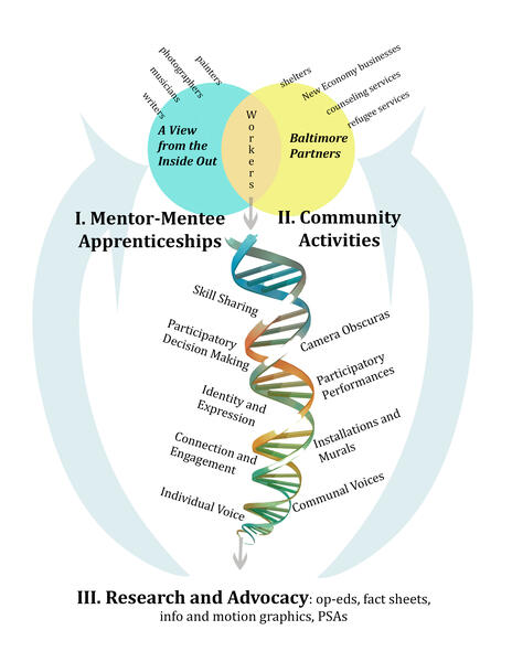 mentor, mentee, tutoring in the arts, skill sharing, empowering, informtional diagram